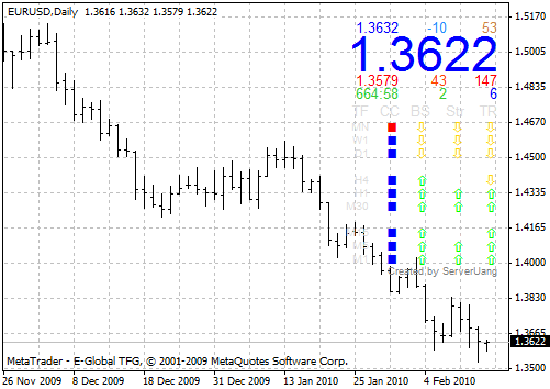 Индикаторы FOREX